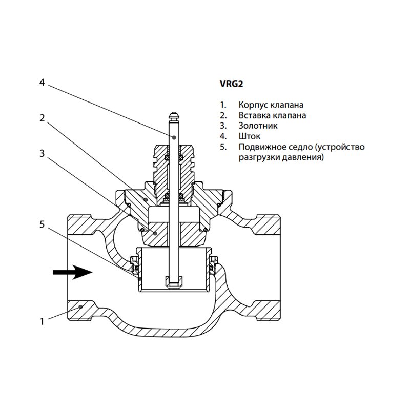 Устройство клапана. Клапан регулирующий vb2 Danfoss чертеж. Клапан регулирующий vrg2. Клапан регулирующий vb2 Danfoss с электроприводом. Регулирующий клапан двухходовой vfm2 Danfoss разрез.